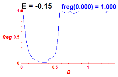 freg(B,E=-0.15)