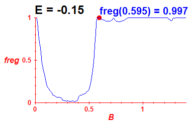 freg(B,E=-0.15)