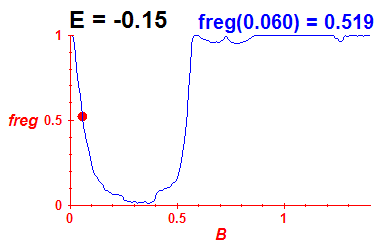 freg(B,E=-0.15)