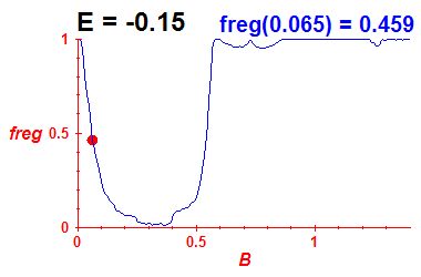 freg(B,E=-0.15)