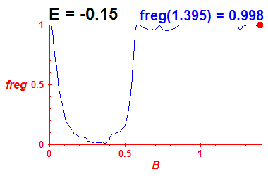 freg(B,E=-0.15)