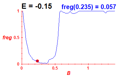 freg(B,E=-0.15)