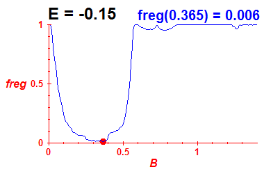 freg(B,E=-0.15)