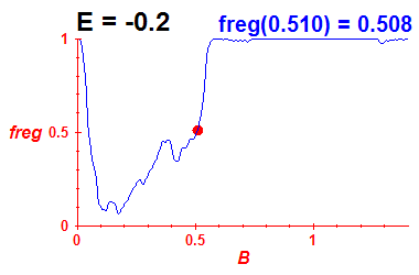 freg(B,E=-0.2)