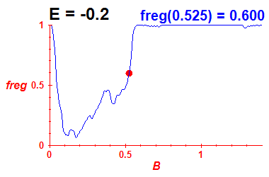freg(B,E=-0.2)
