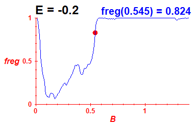 freg(B,E=-0.2)