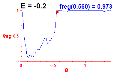 freg(B,E=-0.2)
