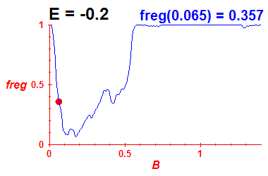 freg(B,E=-0.2)