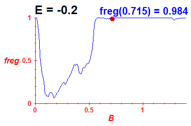 freg(B,E=-0.2)