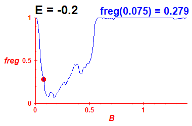 freg(B,E=-0.2)