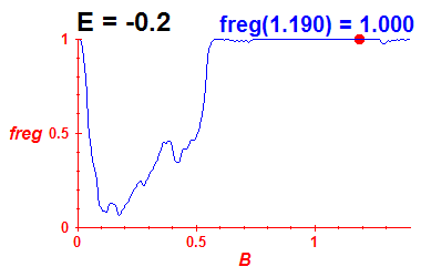 freg(B,E=-0.2)