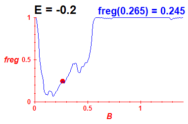 freg(B,E=-0.2)