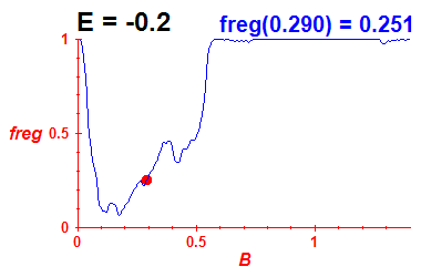 freg(B,E=-0.2)