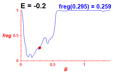 freg(B,E=-0.2)
