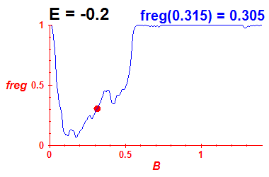 freg(B,E=-0.2)