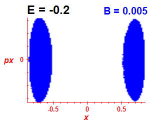 Section of regularity (B=0.005,E=-0.2)