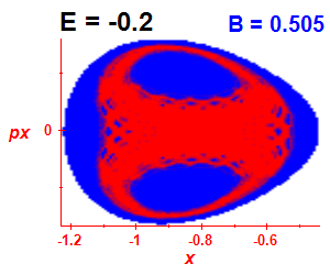 Section of regularity (B=0.505,E=-0.2)