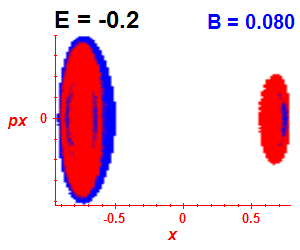 Section of regularity (B=0.08,E=-0.2)