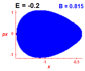 Section of regularity (B=0.815,E=-0.2)