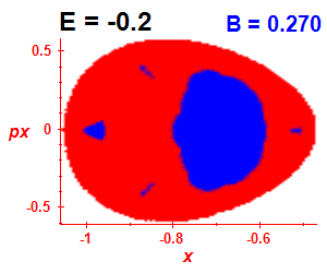 Section of regularity (B=0.27,E=-0.2)