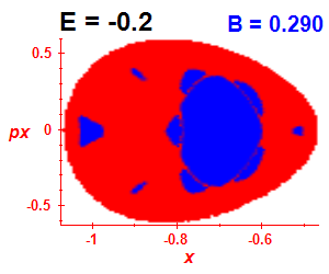 Section of regularity (B=0.29,E=-0.2)