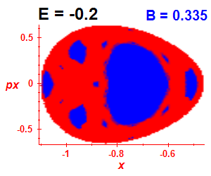Section of regularity (B=0.335,E=-0.2)