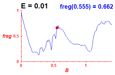 freg(B,E=0.01)