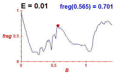 freg(B,E=0.01)