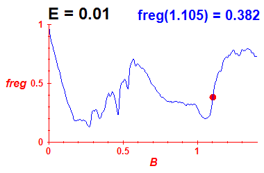 freg(B,E=0.01)