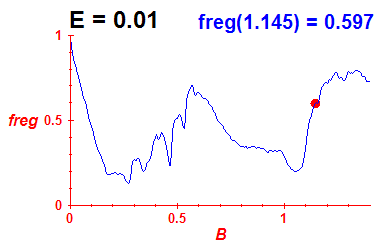 freg(B,E=0.01)