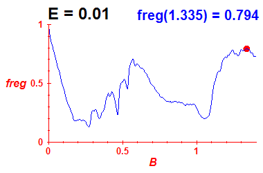 freg(B,E=0.01)