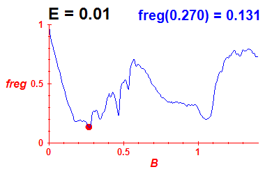 freg(B,E=0.01)