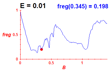 freg(B,E=0.01)