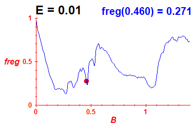 freg(B,E=0.01)