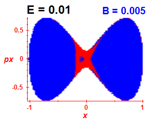 Section of regularity (B=0.005,E=0.01)