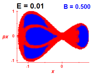 Section of regularity (B=0.5,E=0.01)