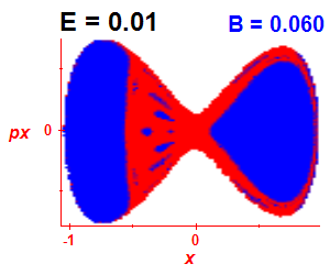 Section of regularity (B=0.06,E=0.01)