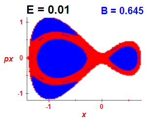 Section of regularity (B=0.645,E=0.01)