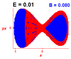 Section of regularity (B=0.08,E=0.01)