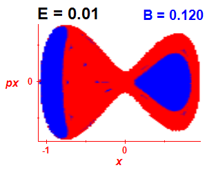 Section of regularity (B=0.12,E=0.01)