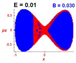 Section of regularity (B=0.03,E=0.01)
