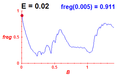 freg(B,E=0.02)