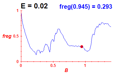 freg(B,E=0.02)