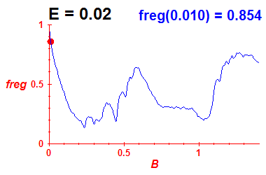freg(B,E=0.02)