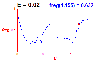freg(B,E=0.02)