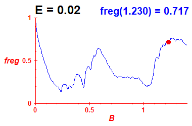freg(B,E=0.02)