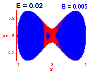 Section of regularity (B=0.005,E=0.02)