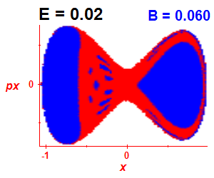 Section of regularity (B=0.06,E=0.02)