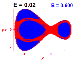 Section of regularity (B=0.6,E=0.02)