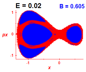 Section of regularity (B=0.605,E=0.02)